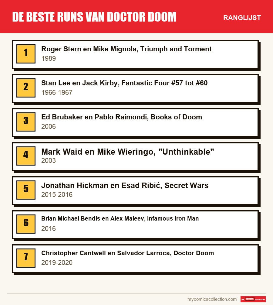 De beste runs van Doctor Doom: de ranglijst uit dit artikel, van de eerste tot de laatste
