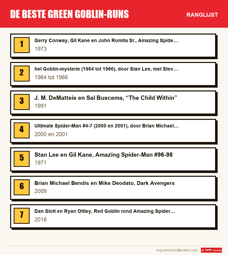 De beste Green Goblin-runs: de ranglijst uit dit artikel, van de eerste tot de laatste