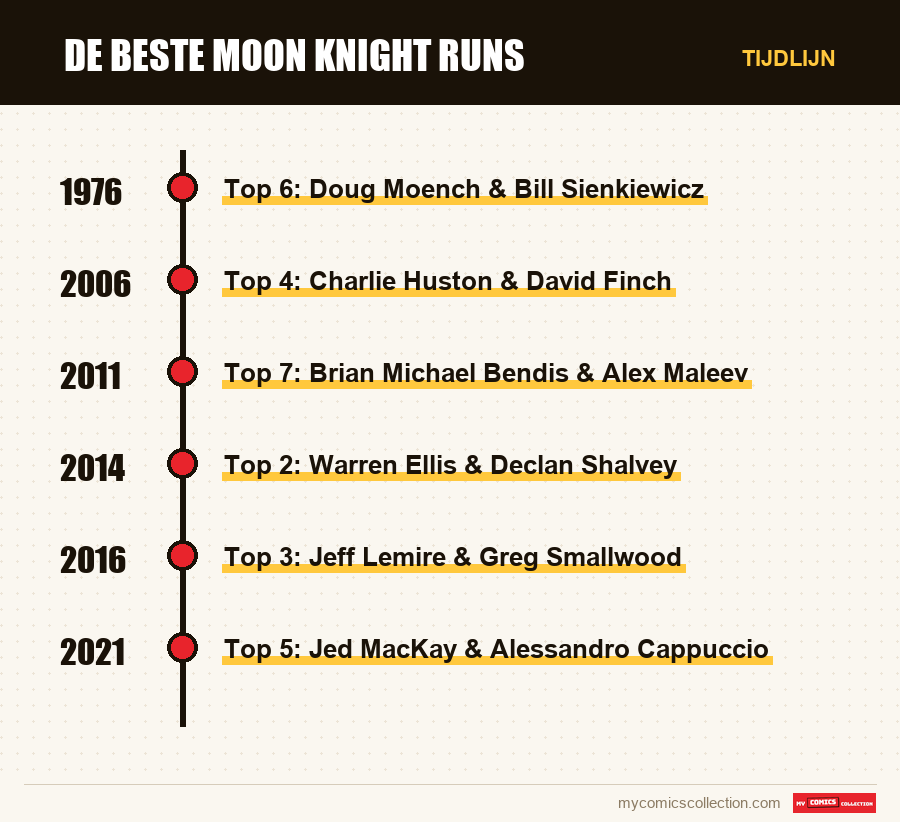Tijdlijn van de nummers en reeksen van De beste Moon Knight runs