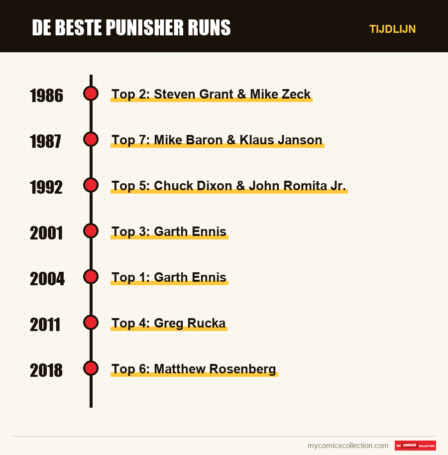 Tijdlijn van de nummers en reeksen van De beste Punisher runs