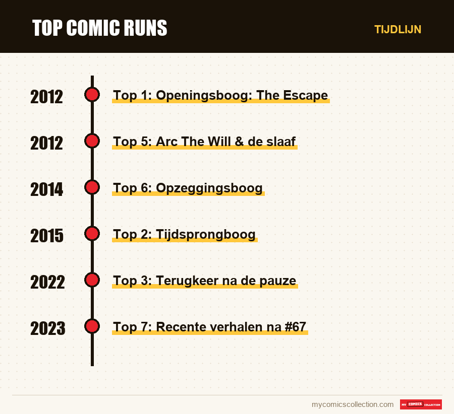 Tijdlijn van de nummers en reeksen van Top Comic Runs