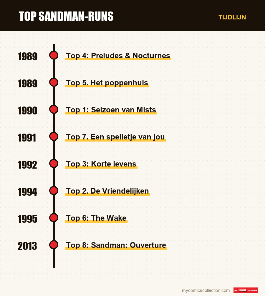 Tijdlijn van de nummers en reeksen van Top Sandman-runs