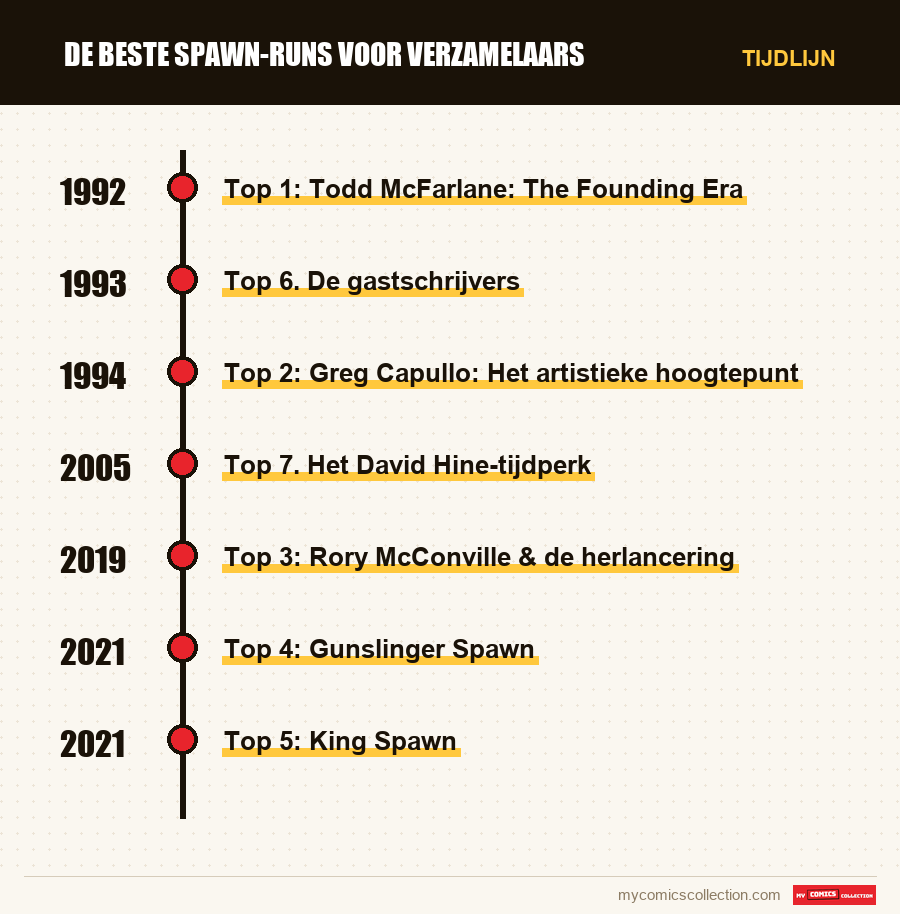 Tijdlijn van de nummers en reeksen van De beste Spawn-runs voor verzamelaars