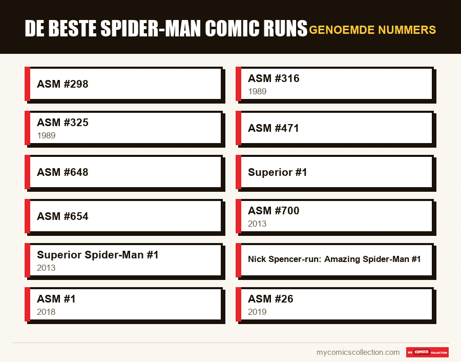 Genoemde nummers : De beste Spider-Man comic runs