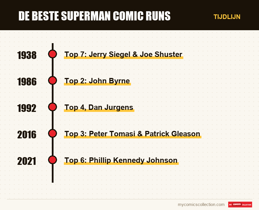 Tijdlijn van de nummers en reeksen van De beste Superman comic runs