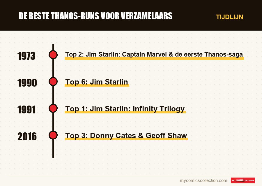 Tijdlijn van de nummers en reeksen van De beste Thanos-runs voor verzamelaars