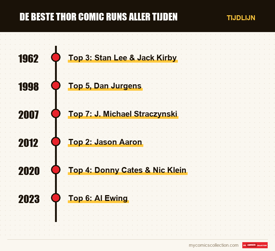 Tijdlijn van de nummers en reeksen van De Beste Thor Comic Runs Aller Tijden