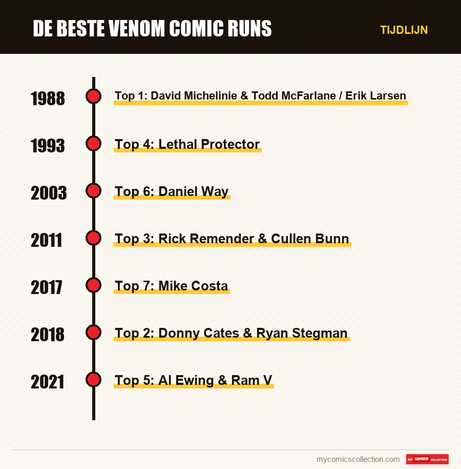 Tijdlijn van de nummers en reeksen van De beste Venom comic runs