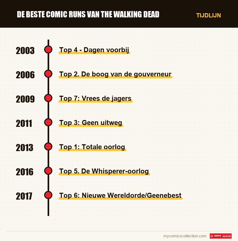 Tijdlijn van de nummers en reeksen van De beste comic runs van The Walking Dead