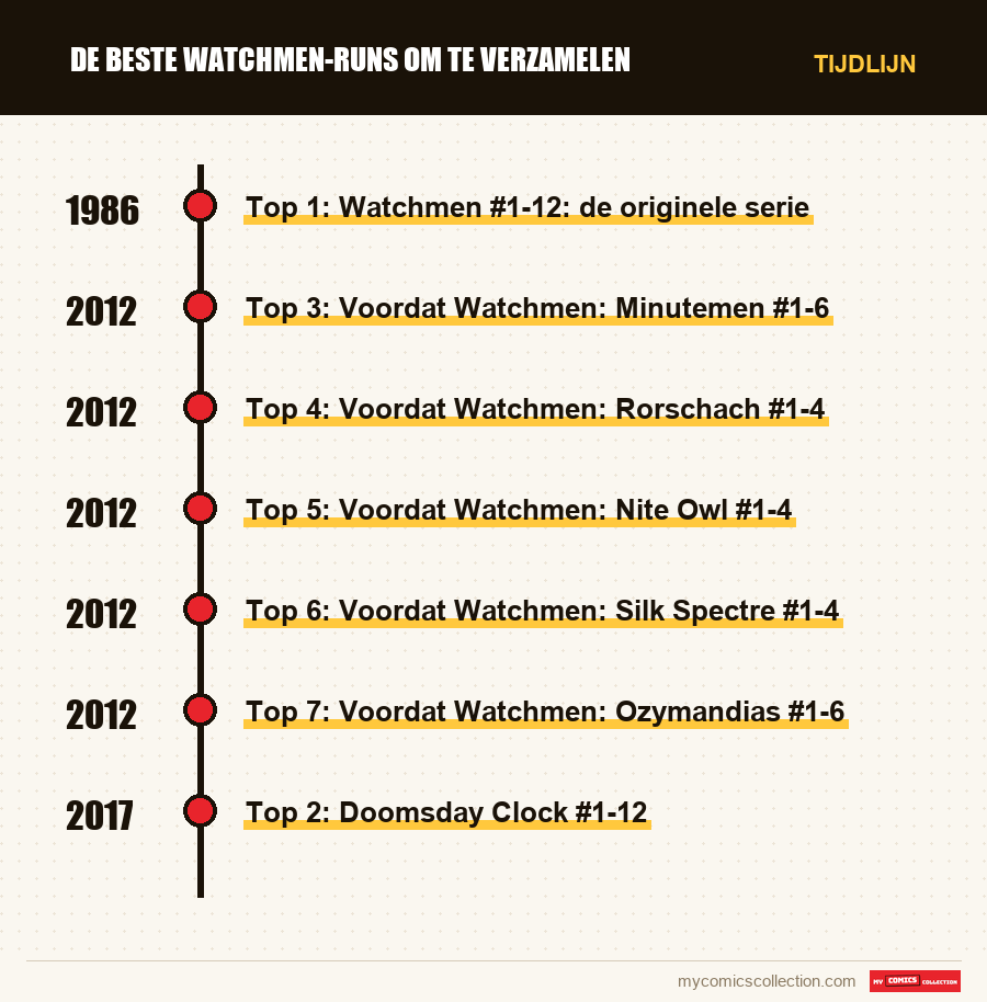 Tijdlijn van de nummers en reeksen van De beste Watchmen-runs om te verzamelen