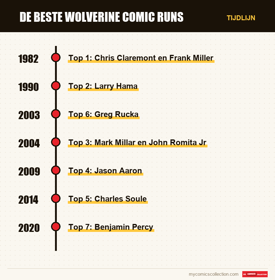 Tijdlijn van de nummers en reeksen van De Beste Wolverine Comic Runs