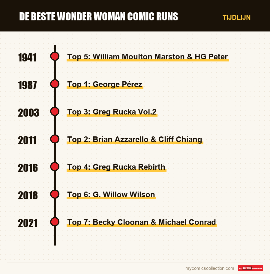 Tijdlijn van de nummers en reeksen van De beste Wonder Woman comic runs
