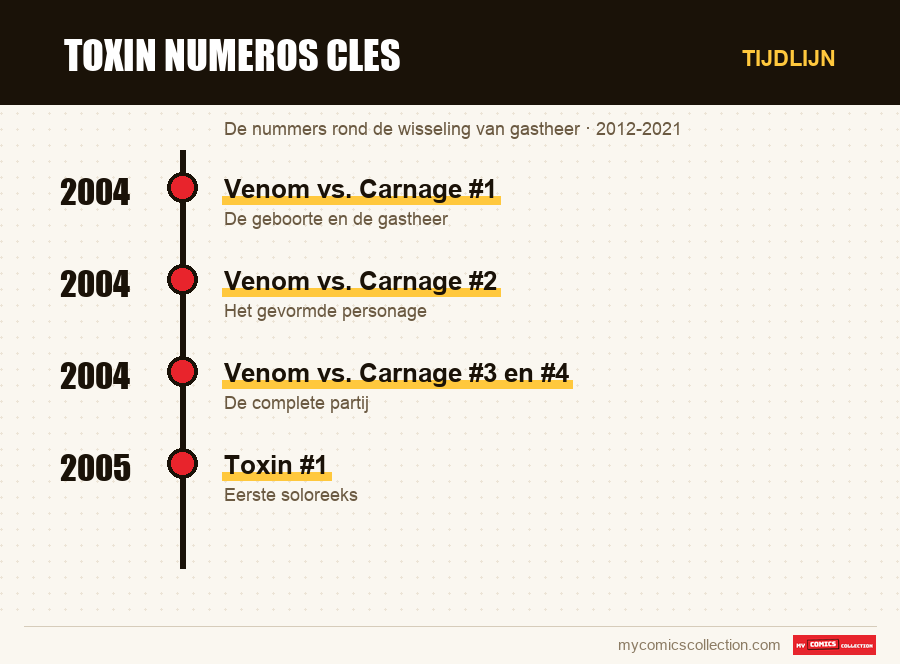 Tijdlijn van de nummers en reeksen van toxin numeros cles
