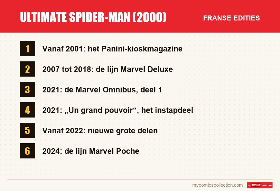 Ultimate Spider-Man (2000): de Franse edities uit dit artikel