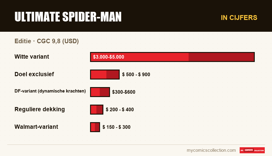 In cijfers : Ultimate Spider-Man, CGC 9,8 (USD)