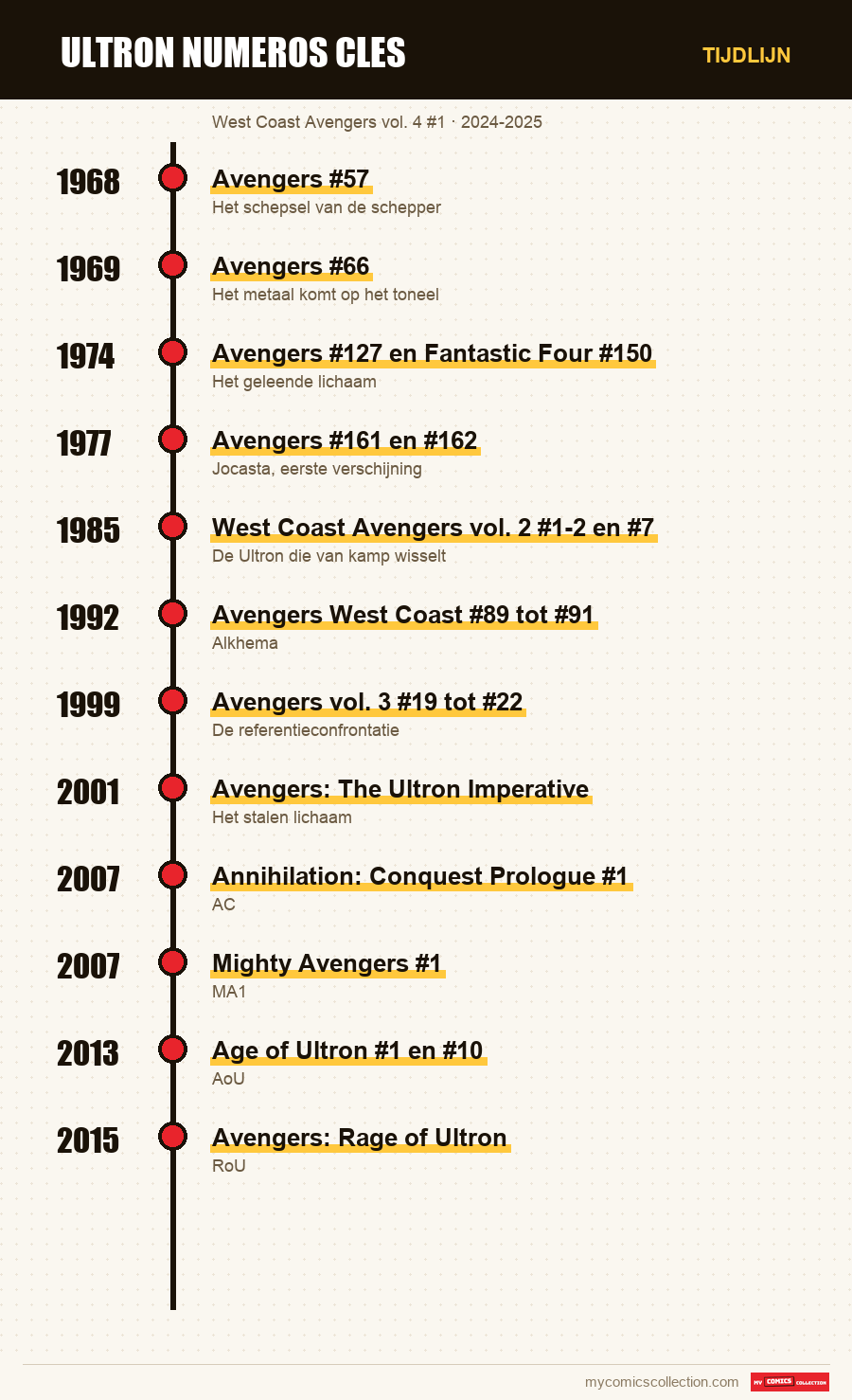 Tijdlijn van de nummers en reeksen van ultron numeros cles