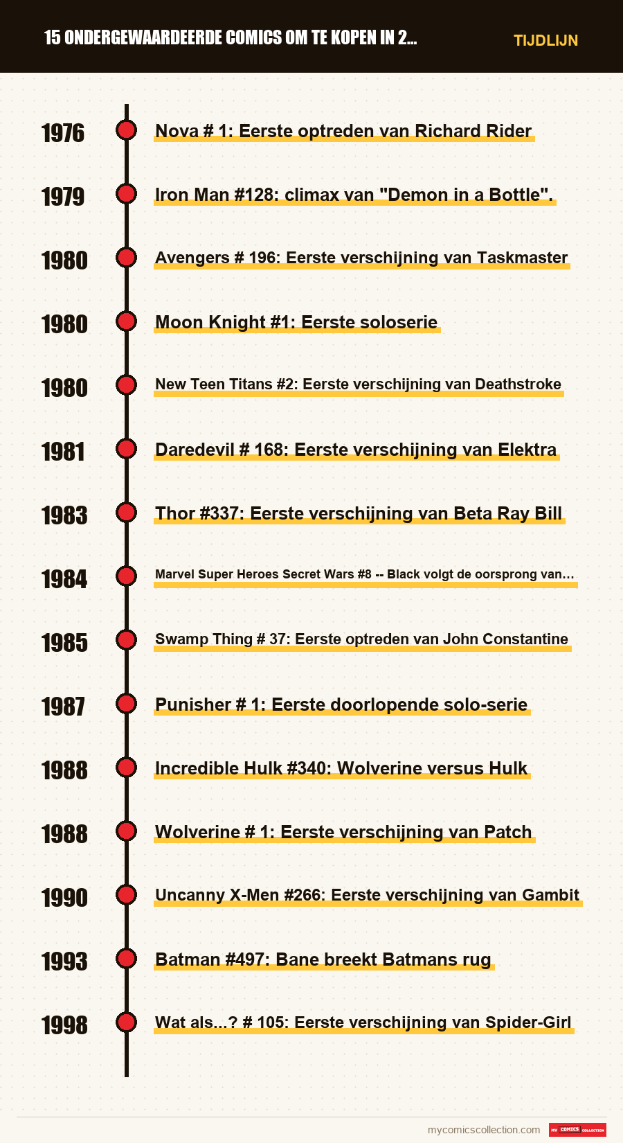 Tijdlijn van de nummers en reeksen van 15 ondergewaardeerde comics om te kopen in 2026 (onder €100)