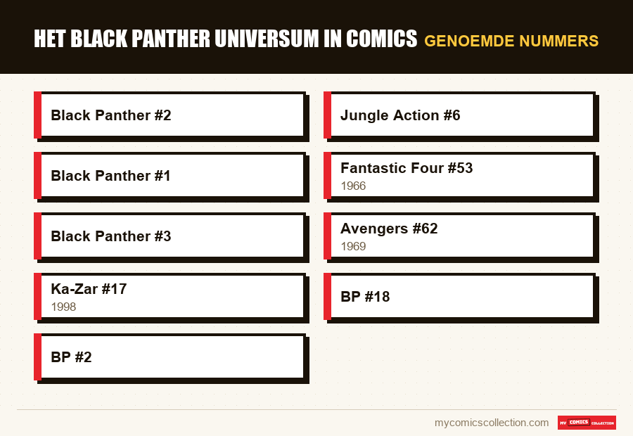 Genoemde nummers : Het Black Panther Universum in Comics