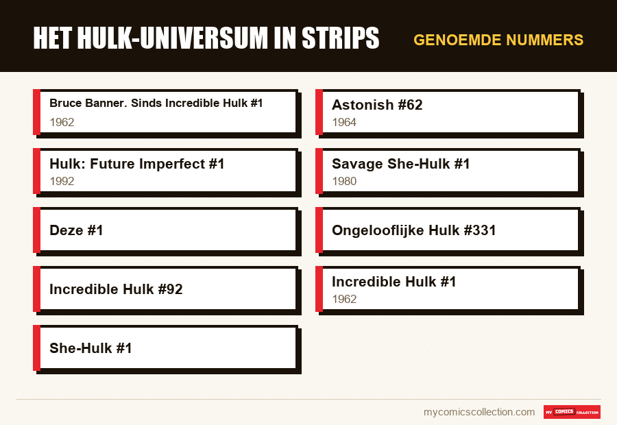 Genoemde nummers : Het Hulk-universum in strips