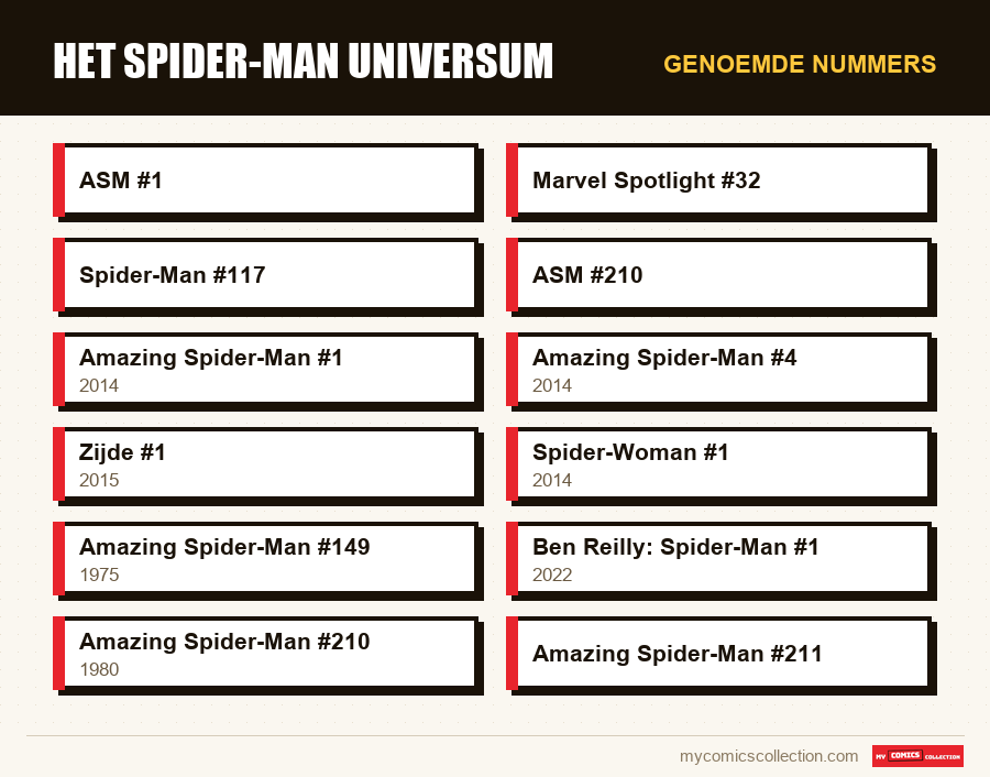Genoemde nummers : Het Spider-Man Universum