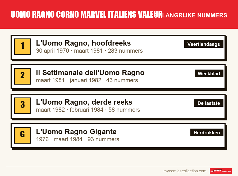 De belangrijke uomo ragno corno marvel italiens valeur-nummers op volgorde