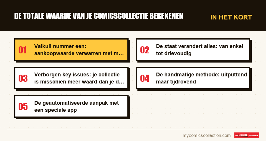 In het kort : De totale waarde van je comicscollectie berekenen