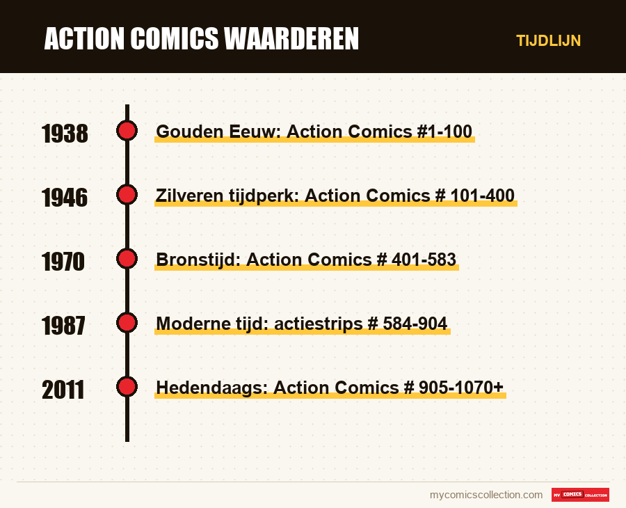 Tijdlijn van de nummers en reeksen van Action Comics waarderen