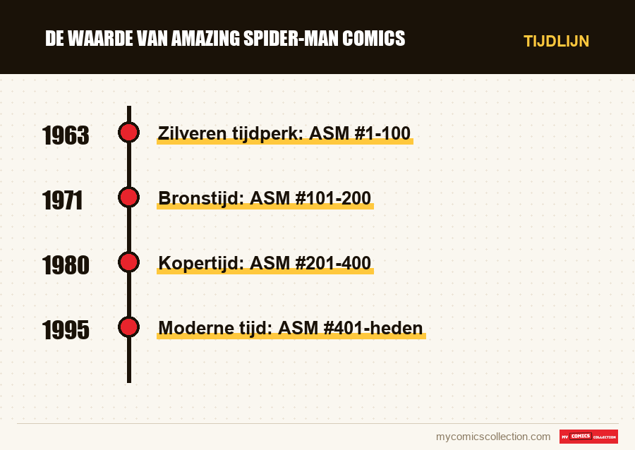 Tijdlijn van de nummers en reeksen van De Waarde van Amazing Spider-Man Comics