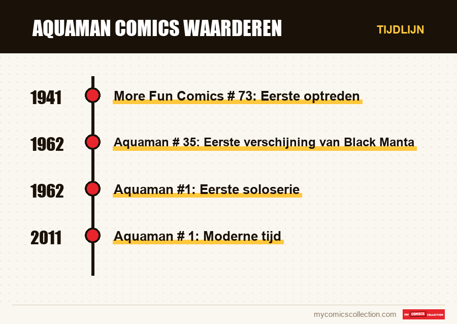 Tijdlijn van de nummers en reeksen van Aquaman comics waarderen
