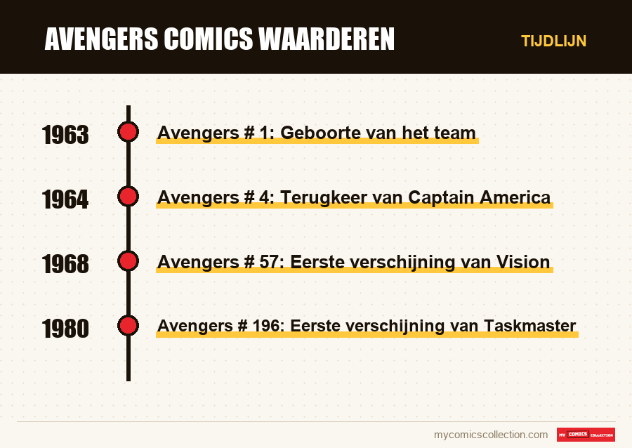 Tijdlijn van de nummers en reeksen van Avengers Comics Waarderen