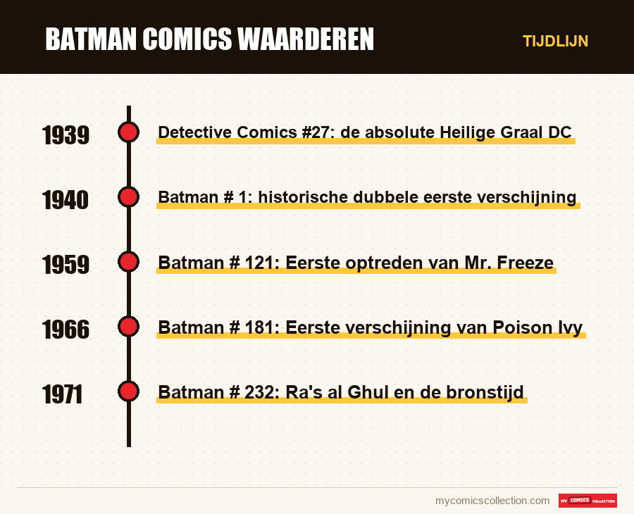 Tijdlijn van de nummers en reeksen van Batman Comics Waarderen