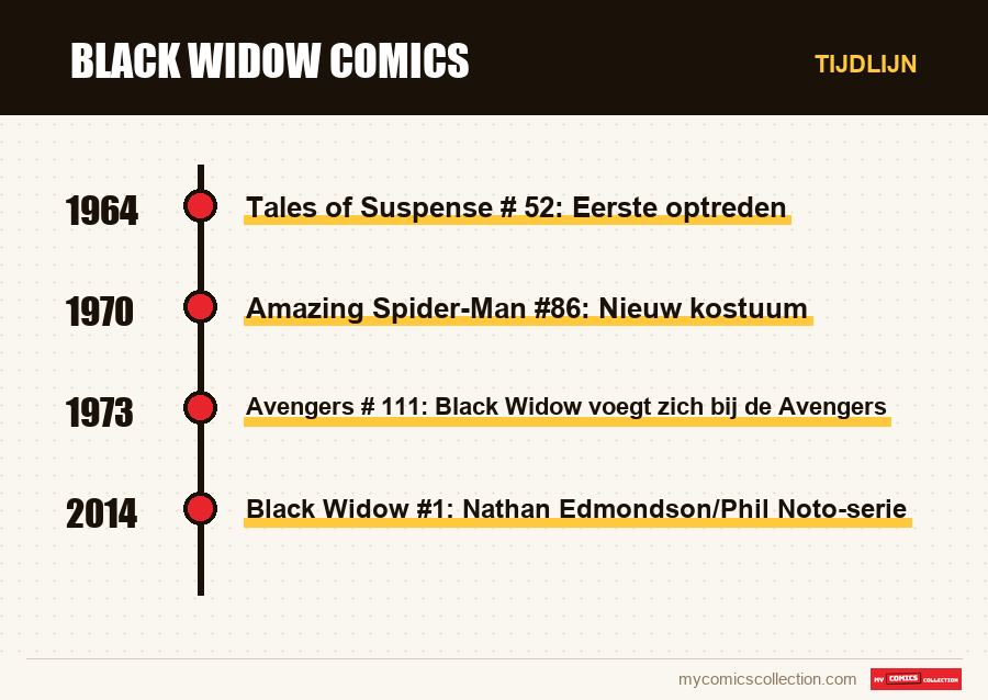 Tijdlijn van de nummers en reeksen van Black Widow Comics
