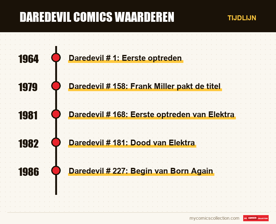 Tijdlijn van de nummers en reeksen van Daredevil Comics Waarderen