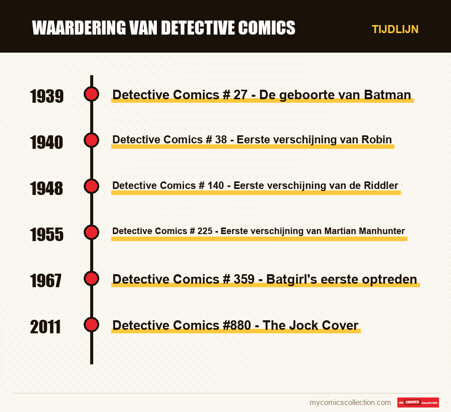 Tijdlijn van de nummers en reeksen van Waardering van Detective Comics