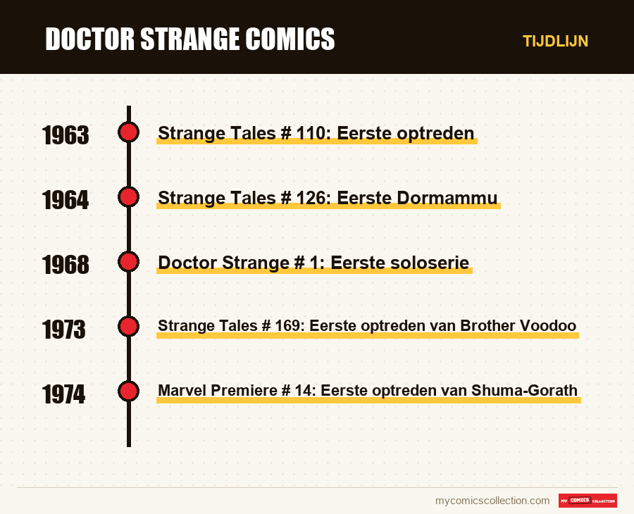 Tijdlijn van de nummers en reeksen van Doctor Strange comics