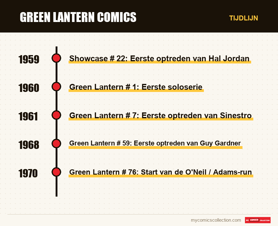 Tijdlijn van de nummers en reeksen van Green Lantern Comics