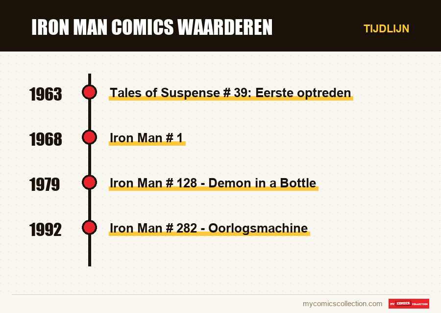 Tijdlijn van de nummers en reeksen van Iron Man Comics Waarderen