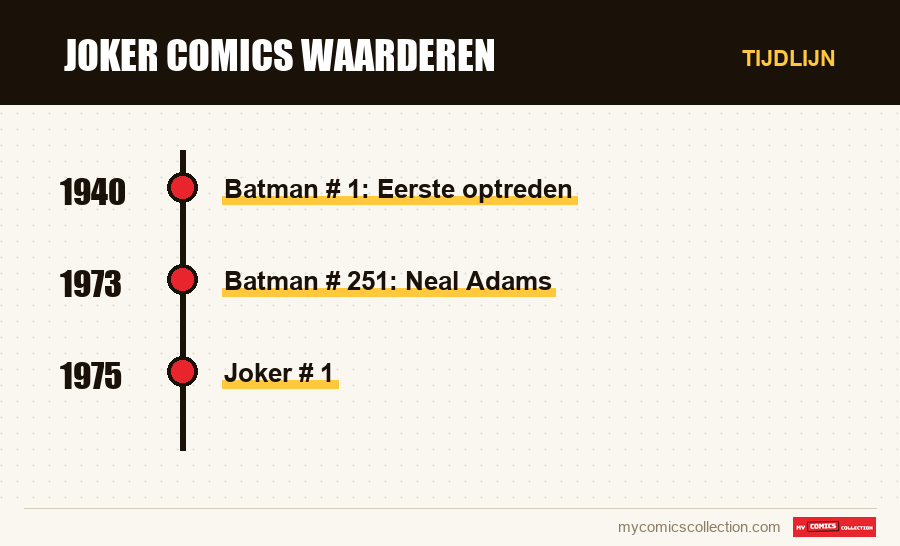 Tijdlijn van de nummers en reeksen van Joker Comics Waarderen