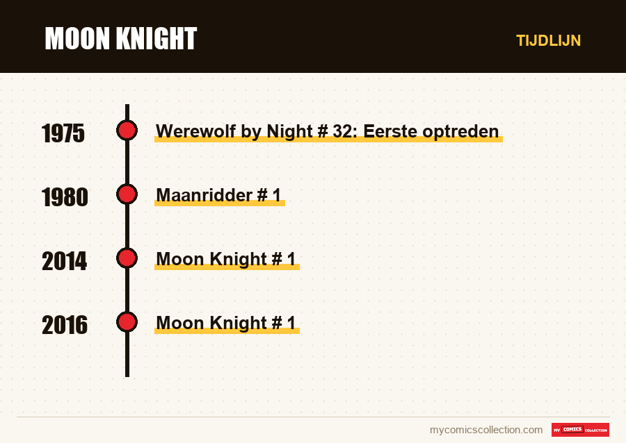 Tijdlijn van de nummers en reeksen van Moon Knight