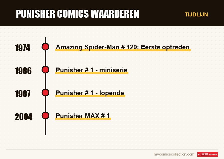 Tijdlijn van de nummers en reeksen van Punisher Comics Waarderen
