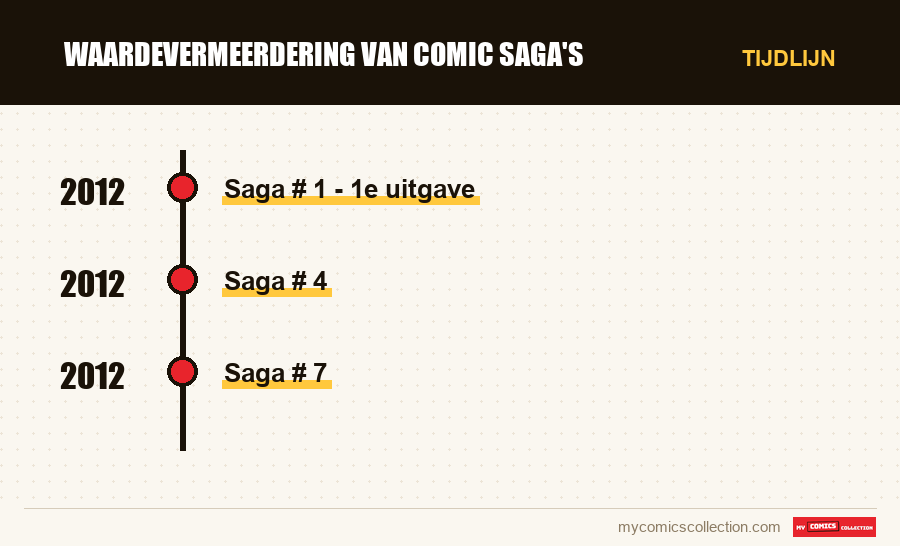 Tijdlijn van de nummers en reeksen van Waardevermeerdering van Comic Saga's