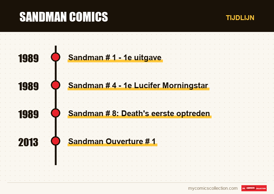 Tijdlijn van de nummers en reeksen van Sandman Comics