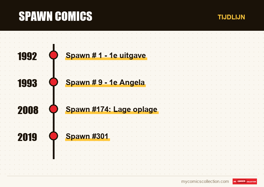 Tijdlijn van de nummers en reeksen van Spawn Comics
