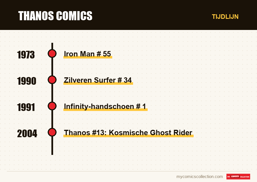 Tijdlijn van de nummers en reeksen van Thanos Comics
