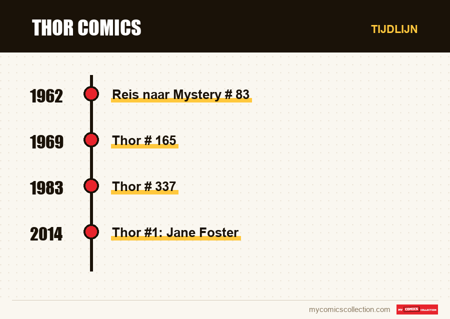 Tijdlijn van de nummers en reeksen van Thor Comics