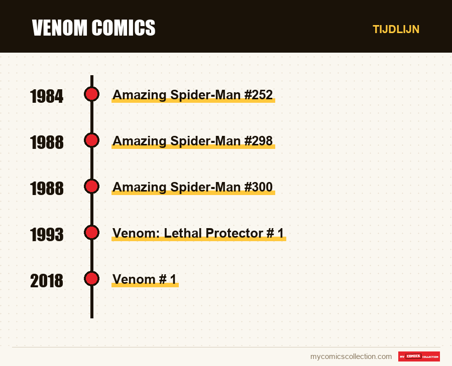 Tijdlijn van de nummers en reeksen van Venom Comics