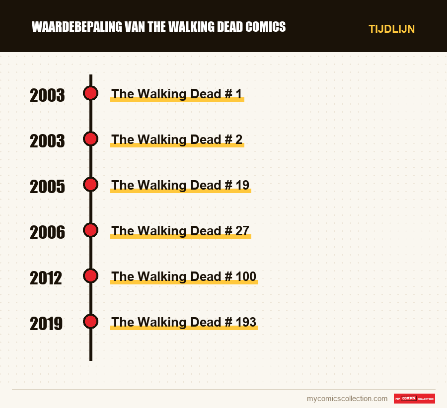 Tijdlijn van de nummers en reeksen van Waardebepaling van The Walking Dead Comics