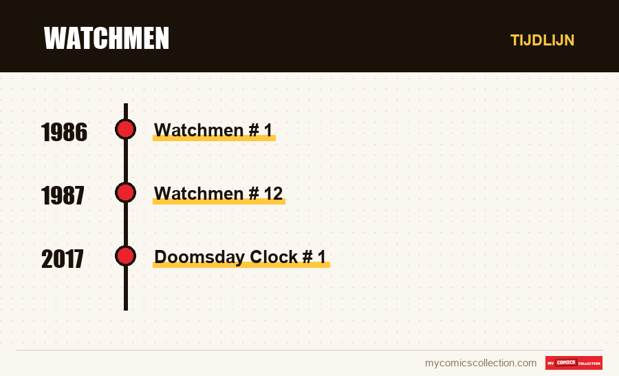 Tijdlijn van de nummers en reeksen van Watchmen