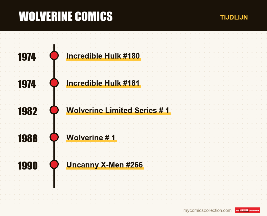 Tijdlijn van de nummers en reeksen van Wolverine Comics