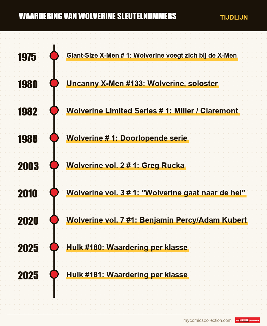 Tijdlijn van de nummers en reeksen van Waardering van Wolverine Sleutelnummers